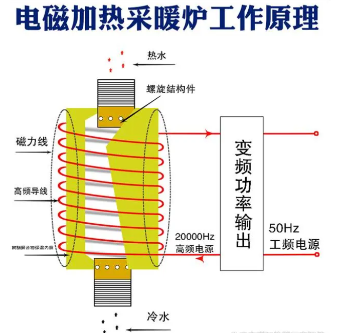 電磁感應(yīng)加熱器的探索和發(fā)展.png